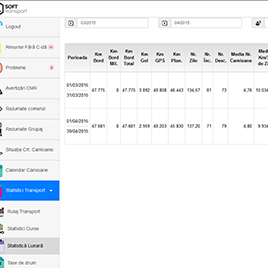 Orders Statistics
